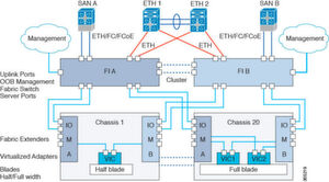 Architekturdiagramm von Cisco UCS: Alle Komponenten eines UCS-Systems von Cisco werden als ein einzelnes System verwaltet, ob sie sich in einem Gehäuse befinden oder über mehrere IT-Schränke erstrecken. Architekturdiagramm von Cisco UCS: Alle Komponenten eines UCS-Systems von Cisco werden als ein einzelnes System verwaltet, ob sie sich in einem Gehäuse befinden oder über mehrere IT-Schränke erstrecken.