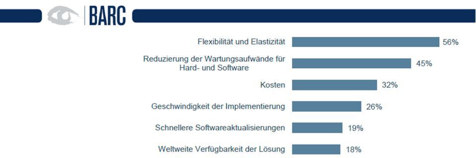 Mehr als jeder Zweite schätzt Flexibilität und Elastizität der Cloud. Mehr als jeder Zweite schätzt Flexibilität und Elastizität der Cloud.