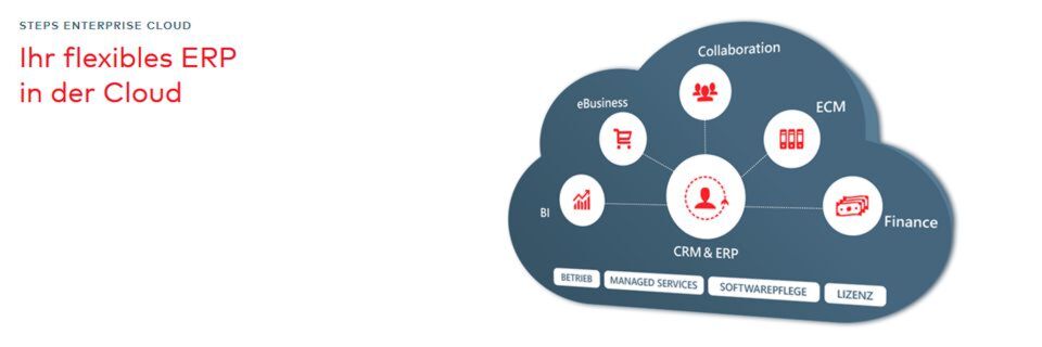 Step Ahead wirbt mit einem flexiblen ERP in der Cloud, das alle Unternehmensdaten und -prozesse abbildet. Step Ahead wirbt mit einem flexiblen ERP in der Cloud, das alle Unternehmensdaten und -prozesse abbildet.