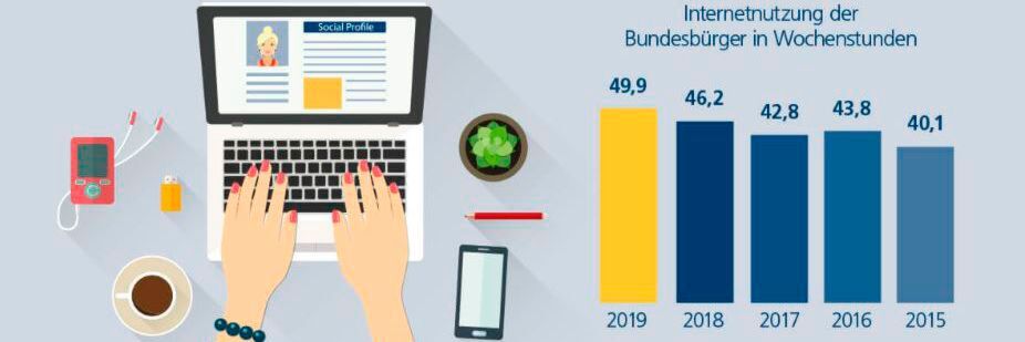 Die Deutschen verbringen fast 50 Wochenstunden im Netz – und damit mehr als in einem normalen Vollzeitjob. Die Deutschen verbringen fast 50 Wochenstunden im Netz – und damit mehr als in einem normalen Vollzeitjob.