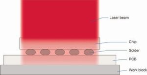 Bild 2: Beim diodenlaserbasierten Reflow-Löten werden Chips und Leiterplatten von oben durch den Laserspot bestrahlt und so durch Aufschmelzen der Bumps die Lötverbindungen zwischen Chips und Leiterplatten erzeugt. Bild 2: Beim diodenlaserbasierten Reflow-Löten werden Chips und Leiterplatten von oben durch den Laserspot bestrahlt und so durch Aufschmelzen der Bumps die Lötverbindungen zwischen Chips und Leiterplatten erzeugt.