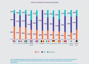 Das Interesse an lokalen 5G-Frequenzen ist regional unterschiedlich ausgeprägt. Die Nase vorn haben die USA und Frankreich. Das Interesse an lokalen 5G-Frequenzen ist regional unterschiedlich ausgeprägt. Die Nase vorn haben die USA und Frankreich.