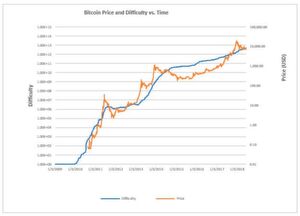 Der Schwierigkeitsgrad von Bitcoin Mining ist ein nützlicher (aber unzureichender) Indikator der damit verbundenen Arbeit. Der Schwierigkeitsgrad von Bitcoin Mining ist ein nützlicher (aber unzureichender) Indikator der damit verbundenen Arbeit.