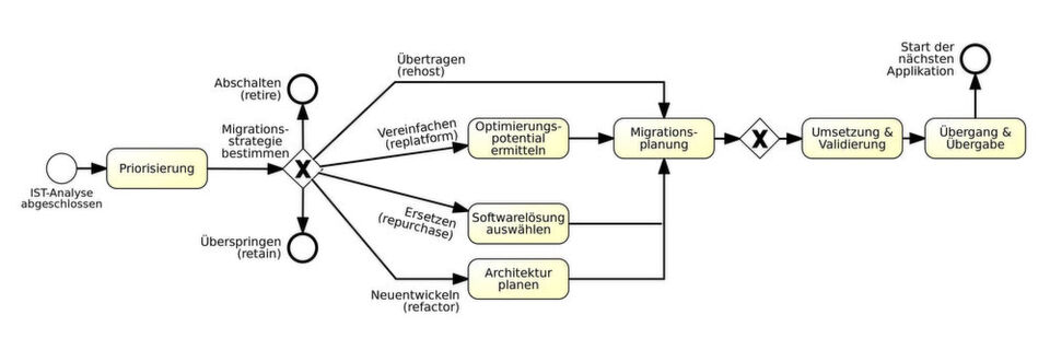 On-Premises to Cloud (Op2C): Die Bestimmung der passenden Migrationsstrategie ist eine der wesentlichen Punkte zur Identifizierung der potentiellen Mehrwerte. On-Premises to Cloud (Op2C): Die Bestimmung der passenden Migrationsstrategie ist eine der wesentlichen Punkte zur Identifizierung der potentiellen Mehrwerte.