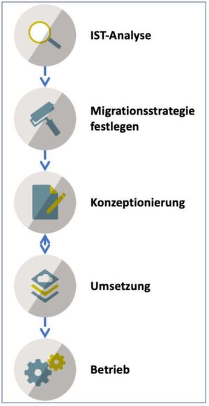 Abbildung 1: Adesso unterteilt die Cloud-Transition in fünf Schritte. Dabei wird deutlich, dass Schritt 3 und 4 mehrere Iterationen durchlaufen, ähnlich einem agilen Vorgehensmodell. Abbildung 1: Adesso unterteilt die Cloud-Transition in fünf Schritte. Dabei wird deutlich, dass Schritt 3 und 4 mehrere Iterationen durchlaufen, ähnlich einem agilen Vorgehensmodell.