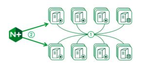 ① Kubernetes bietet ein grundlegendes Layer-4-Netzwerk durch Service Discovery und Load Balancing. ② Der NGINX Ingress Controller übernimmt das Load Balancing externer Verbindungen zu Services, die im Kubernetes-Cluster laufen. ① Kubernetes bietet ein grundlegendes Layer-4-Netzwerk durch Service Discovery und Load Balancing. ② Der NGINX Ingress Controller übernimmt das Load Balancing externer Verbindungen zu Services, die im Kubernetes-Cluster laufen.