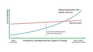 Mit zunehmender Komplexität der Applikation wird das Service Mesh zu einer realistischen Alternative zum Ansatz, einen Service nach dem anderen zu implementieren. Mit zunehmender Komplexität der Applikation wird das Service Mesh zu einer realistischen Alternative zum Ansatz, einen Service nach dem anderen zu implementieren.