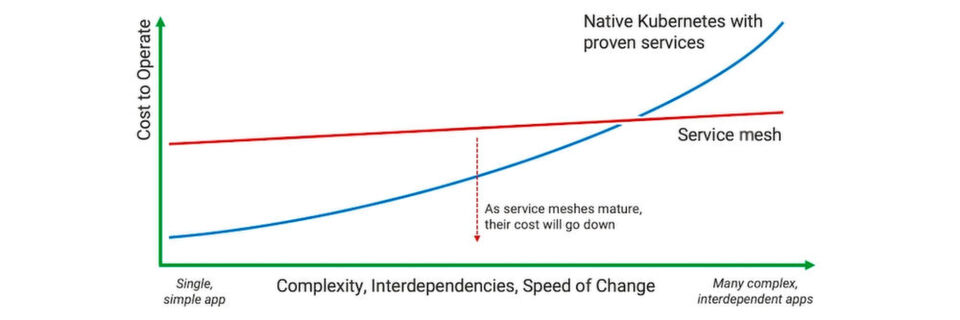 Mit zunehmender Komplexität der Applikation wird das Service Mesh zu einer realistischen Alternative zum Ansatz, einen Service nach dem anderen zu implementieren. Mit zunehmender Komplexität der Applikation wird das Service Mesh zu einer realistischen Alternative zum Ansatz, einen Service nach dem anderen zu implementieren.
