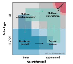 Abb. 1: Das Geschäftsmodell-Technologie-Portfolio mit den beiden L-Konzepten „Better Business“ (blau) und „New Business“ (grün) Abb. 1: Das Geschäftsmodell-Technologie-Portfolio mit den beiden L-Konzepten „Better Business“ (blau) und „New Business“ (grün)