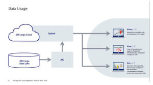 Die Digitalisierung im Rahmen von TechLOK erzeugt große Datenmengen, die über die DB Enterprise Cloud und Splunk analysiert und nutzbar gemacht werden. Die Digitalisierung im Rahmen von TechLOK erzeugt große Datenmengen, die über die DB Enterprise Cloud und Splunk analysiert und nutzbar gemacht werden.