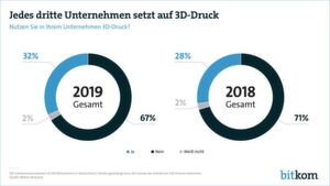 Um vier Pozent ist die Nutzung von 3D-Druck innerhalb eines Jahres gestiegen. Um vier Pozent ist die Nutzung von 3D-Druck innerhalb eines Jahres gestiegen.