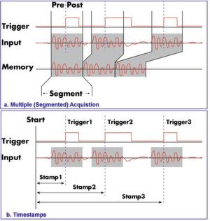 Bild 5: Der Erfassungsspeicher kann im Multiple-Recording-Modus effizienter genutzt werden. Nur die Signale um das Triggerereignis werden erfasst, jedes in einem eigenen Segment des Speichers. Die Totzeiten zwischen den Ereignissen werden nicht aufgezeichnet. Zeitstempel erfassen die Trigger-Zeitpunkte. Bild 5: Der Erfassungsspeicher kann im Multiple-Recording-Modus effizienter genutzt werden. Nur die Signale um das Triggerereignis werden erfasst, jedes in einem eigenen Segment des Speichers. Die Totzeiten zwischen den Ereignissen werden nicht aufgezeichnet. Zeitstempel erfassen die Trigger-Zeitpunkte.