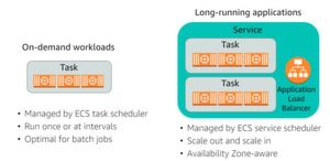 Tasks sind vor allem für On-Demand Workloads konzipiert, während Services sich für lang laufende Applikationen eignen. Tasks sind vor allem für On-Demand Workloads konzipiert, während Services sich für lang laufende Applikationen eignen.