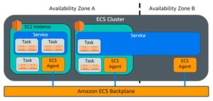 Ein ECS-Cluster ist zwar regionsspezifisch, lässt sich aber über mehrere Availability Zones hinweg bereitstellen. Ein ECS-Cluster ist zwar regionsspezifisch, lässt sich aber über mehrere Availability Zones hinweg bereitstellen.