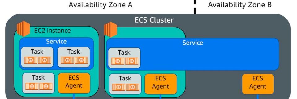 Ein ECS-Cluster ist zwar regionsspezifisch, lässt sich aber über mehrere Availability Zones hinweg bereitstellen. Ein ECS-Cluster ist zwar regionsspezifisch, lässt sich aber über mehrere Availability Zones hinweg bereitstellen.