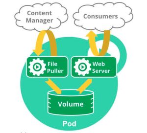 Zwei Container in einem Kubernetes-Pod greifen auf ein gemeinsames Datenvolume zu Zwei Container in einem Kubernetes-Pod greifen auf ein gemeinsames Datenvolume zu