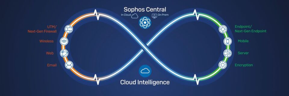 Sophos unterstützt Sie bei Ihrem Einstieg in die Synchronized-Security-Welt. Sophos unterstützt Sie bei Ihrem Einstieg in die Synchronized-Security-Welt.