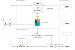 Ein möglicher Werdegang eines Machine-Learning-Modells über Microsoft Azure ins Deployment. Im unteren Bereich entwickelt ein Data Scientist in Python ML-Modelle, führt diese in der Cloud über den Azure ML Service aus. Veröffentlicht werden die Modelle (Experimente) mit wenigen Klicks oder Codezeilen als Web-Services. Ein möglicher Werdegang eines Machine-Learning-Modells über Microsoft Azure ins Deployment. Im unteren Bereich entwickelt ein Data Scientist in Python ML-Modelle, führt diese in der Cloud über den Azure ML Service aus. Veröffentlicht werden die Modelle (Experimente) mit wenigen Klicks oder Codezeilen als Web-Services.