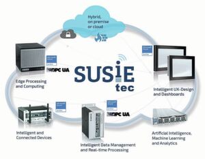 Software Framework SUSiEtec von S&T Technologies: realisiert die Vernetzung von IoT- und anderen Komponenten in Industrieumgebungen „from Edge to Fog to Cloud“. Software Framework SUSiEtec von S&T Technologies: realisiert die Vernetzung von IoT- und anderen Komponenten in Industrieumgebungen „from Edge to Fog to Cloud“.