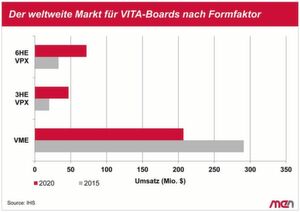 Marktdaten: Der Markt der VME-Boards ist zwar rückläufig. Er soll laut IHS jedoch noch immer einen Umsatz von mehr als 200 Mio. USD pro Jahr auf Boardlevel erwirtschaften, was einem Absatz von mehr als einer viertel Million Boards entspricht, setzt man rund 750 USD pro Board als Durchschnittspreis an Marktdaten: Der Markt der VME-Boards ist zwar rückläufig. Er soll laut IHS jedoch noch immer einen Umsatz von mehr als 200 Mio. USD pro Jahr auf Boardlevel erwirtschaften, was einem Absatz von mehr als einer viertel Million Boards entspricht, setzt man rund 750 USD pro Board als Durchschnittspreis an
