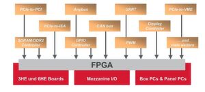 Bild 2: FPGA Kompetenz in Building-Block: MEN bietet eine Vielzahl unterschiedlicher FPGA-Implementierungen für standardisierte Embedded-Computertechnologie und kundenspezifische Plattformen an. Bild 2: FPGA Kompetenz in Building-Block: MEN bietet eine Vielzahl unterschiedlicher FPGA-Implementierungen für standardisierte Embedded-Computertechnologie und kundenspezifische Plattformen an.