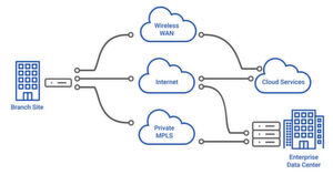 Zusammenspiel von Wireless WAN, Internet und MPLS: Wie sich verteilte Standorte gut und vor allem perfomant mit Cloud Services und einem Enterprise Data Center verbinden lassen. Zusammenspiel von Wireless WAN, Internet und MPLS: Wie sich verteilte Standorte gut und vor allem perfomant mit Cloud Services und einem Enterprise Data Center verbinden lassen.