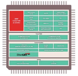 Bild 2: Die im Mikrocontroller integrierte PLL versorgt die EtherCAT-IP mit dem nötigen 25-MHz-Takt. Den Code stellen die integrieren RAM- bzw. Flashspeicher bereit. Er wird vom Cortex-M4-Prozessor mit einer Frequenz von 144 MHz ausgeführt. Bild 2: Die im Mikrocontroller integrierte PLL versorgt die EtherCAT-IP mit dem nötigen 25-MHz-Takt. Den Code stellen die integrieren RAM- bzw. Flashspeicher bereit. Er wird vom Cortex-M4-Prozessor mit einer Frequenz von 144 MHz ausgeführt.