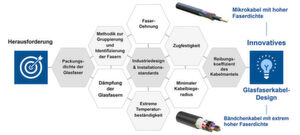 Abbildung 1: Konkurrierende optische und mechanische Leistungsparameter beeinflussen die ideale Lösung für Glasfaserkabel für bestimmte Anwendungen. Abbildung 1: Konkurrierende optische und mechanische Leistungsparameter beeinflussen die ideale Lösung für Glasfaserkabel für bestimmte Anwendungen.