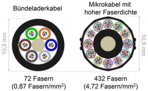 Abbildung 3 – Beispiele für Mikroröhrchen- und Mikrokabelüberbauung für Neubaustrecken Abbildung 3 – Beispiele für Mikroröhrchen- und Mikrokabelüberbauung für Neubaustrecken