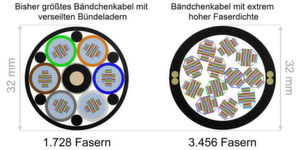 Abbildung 4 – Querschnittsbilder eines Bändchenkabels mit 1.728 Fasern im Vergleich zum hochdichten Bändchenkabel mit 3.456 Fasern Abbildung 4 – Querschnittsbilder eines Bändchenkabels mit 1.728 Fasern im Vergleich zum hochdichten Bändchenkabel mit 3.456 Fasern