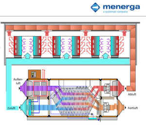 Gerätekonzept: Schematische Darstellung der Kühlung im Umluftbetrieb mittels adiabater Verdunstungskühlung und bedarfsabhängiger Nachkühlung über integrierte Adsorptionskältemodule. Gerätekonzept: Schematische Darstellung der Kühlung im Umluftbetrieb mittels adiabater Verdunstungskühlung und bedarfsabhängiger Nachkühlung über integrierte Adsorptionskältemodule.