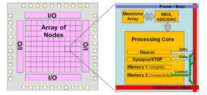 Beispieldiagramm für die Umsetzung eines neuromorphischen Chips (links) mit der symbolischen Darstellung eines Knotens und seines Rechenkerns. Beispieldiagramm für die Umsetzung eines neuromorphischen Chips (links) mit der symbolischen Darstellung eines Knotens und seines Rechenkerns.