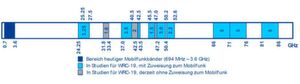 In vielen Ländern der Welt wird über die Nutzung der hellblauen Frequenzbereiche für den Mobilfunk nachgedacht, auch und vor allem für 5G. In vielen Ländern der Welt wird über die Nutzung der hellblauen Frequenzbereiche für den Mobilfunk nachgedacht, auch und vor allem für 5G.