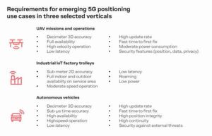 Anforderungen an die 5G-Technologie zur Positionsbestimmung für ausgewählte Anwendungsszenarien Anforderungen an die 5G-Technologie zur Positionsbestimmung für ausgewählte Anwendungsszenarien