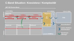 Diese Huawei-Grafik fasst den ursprünglichen Planungsstand vom Herbst 2018 zusammen. Das Konflikt-Potenzial im Bereich 3,7 bis 3,8 GHz wurde aber per März 2019 entschärft, vor allem durch die vorläufige Streichung der Regional-Frequenzen. Diese Huawei-Grafik fasst den ursprünglichen Planungsstand vom Herbst 2018 zusammen. Das Konflikt-Potenzial im Bereich 3,7 bis 3,8 GHz wurde aber per März 2019 entschärft, vor allem durch die vorläufige Streichung der Regional-Frequenzen.