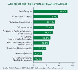 Wer bei Softwareentwickler an einen im Keller alleinarbeitenden Nerd mit leeren Pizzaschachteln um sich herum denkt, liegt falsch. Wer bei Softwareentwickler an einen im Keller alleinarbeitenden Nerd mit leeren Pizzaschachteln um sich herum denkt, liegt falsch.