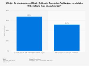 Die Statistik zeigt das Ergebnis einer Umfrage von Splendid-Research zur möglichen Nutzung von Augmented-Reality-Brillen oder Augmented-Reality-Apps zur digitalen Unterstützung während des Einkaufs in Deutschland. Zum Zeitpunkt der Erhebungen gaben 68,1 % der Befragten an, eine AR-Brille während des Einkaufs zu tragen. Rund 52,2 % der Befragten gaben an, unterstützende Apps zu installieren. Die Statistik zeigt das Ergebnis einer Umfrage von Splendid-Research zur möglichen Nutzung von Augmented-Reality-Brillen oder Augmented-Reality-Apps zur digitalen Unterstützung während des Einkaufs in Deutschland. Zum Zeitpunkt der Erhebungen gaben 68,1 % der Befragten an, eine AR-Brille während des Einkaufs zu tragen. Rund 52,2 % der Befragten gaben an, unterstützende Apps zu installieren.