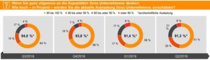 Mit durchschnittlich 91,3 % hat sich die Kapazitätsauslastung gegenüber dem Vorquartal zwar lediglich marginal verändert, sie fällt aber auf den niedrigsten Stand seit Anfang 2017. Entspannung ist bei Unternehmen zu erkennen, die am Auslastungslimit arbeiten: Ihr Anteil sinkt auf 51 % und liegt damit deutlich unter dem Durchschnittswert der letzten zwei Jahre. Mit durchschnittlich 91,3 % hat sich die Kapazitätsauslastung gegenüber dem Vorquartal zwar lediglich marginal verändert, sie fällt aber auf den niedrigsten Stand seit Anfang 2017. Entspannung ist bei Unternehmen zu erkennen, die am Auslastungslimit arbeiten: Ihr Anteil sinkt auf 51 % und liegt damit deutlich unter dem Durchschnittswert der letzten zwei Jahre.