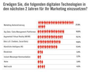 Welche Technologien werden in den kommenden 2 Jahren im Marketing eingesetzt? Welche Technologien werden in den kommenden 2 Jahren im Marketing eingesetzt?