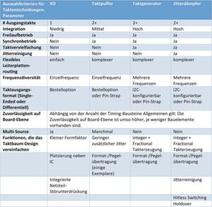 Tabelle: die Auswahlkriterien, die bei den Taktentscheidungen für ein Design berücksichtigt werden sollten. Tabelle: die Auswahlkriterien, die bei den Taktentscheidungen für ein Design berücksichtigt werden sollten.