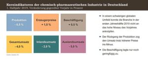 Dieser Wert ist nicht ganz so dramatisch, rechnet man die Pharmaproduktion heraus, doch auch das Chemie-Kerngeschäft erlebt einen Produktionsrückgang um 2,5%. Dadurch sank der Umsatz der Branche um 4% gegenüber der ersten Jahreshälfte 2018 auf insgeasamt 95,9 Mia. Euro. Dieser Wert ist nicht ganz so dramatisch, rechnet man die Pharmaproduktion heraus, doch auch das Chemie-Kerngeschäft erlebt einen Produktionsrückgang um 2,5%. Dadurch sank der Umsatz der Branche um 4% gegenüber der ersten Jahreshälfte 2018 auf insgeasamt 95,9 Mia. Euro.