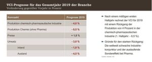 Der VCI rechnet für das laufende Jahr mit einem Umsatzrückgang von 3 Prozent und einem Rückgang der Produktion von 4 Prozent. Der VCI rechnet für das laufende Jahr mit einem Umsatzrückgang von 3 Prozent und einem Rückgang der Produktion von 4 Prozent.