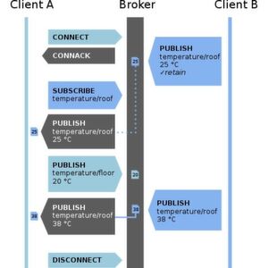 Beispielablauf einer MQTT-Verbindung mit Publish und Subscribe. Mit der hier beschriebenen quelloffenen MQTT-Broker-Implementierung wird es möglich, MQTT-basierte Lösungen kostengünstig und Energie-effizient herunter zu skalieren und Internet-unabhängig zu betreiben. Als Controller für den WiFi Access Point und die Basis-Kommunikationsinfrastruktur genügt ein 2-Euro-Mikrochip. Beispielablauf einer MQTT-Verbindung mit Publish und Subscribe. Mit der hier beschriebenen quelloffenen MQTT-Broker-Implementierung wird es möglich, MQTT-basierte Lösungen kostengünstig und Energie-effizient herunter zu skalieren und Internet-unabhängig zu betreiben. Als Controller für den WiFi Access Point und die Basis-Kommunikationsinfrastruktur genügt ein 2-Euro-Mikrochip.