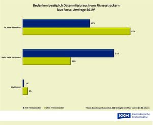 Mehr als jeder zweite Befragte sorgt sich davor, dass die gesammelten Gesundheitsdaten missbräuchlich verwendet werden könnten. Mehr als jeder zweite Befragte sorgt sich davor, dass die gesammelten Gesundheitsdaten missbräuchlich verwendet werden könnten.