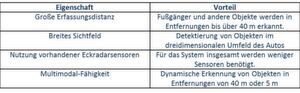 Tabelle 1: Systemvorteile des Einsatzes von mmWave-Sensoren für das automatisierte Einparken. Tabelle 1: Systemvorteile des Einsatzes von mmWave-Sensoren für das automatisierte Einparken.