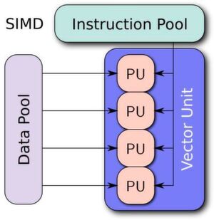 Schematische Darstellung einer SIMD-Architektur (Single Instruction, Multiple Data). SIMD- bzw Vektor-Einheiten sind schon lange keine bloße Supercomputer-Domäne mehr, sondern inzwischen auch in zahlreichen Embedded-Prozessoren verbaut. Diese Einheit kann mit einfachen Mitteln dazu genutzt werden, die Leistung einer Embedded-Anwendung zu steigern. Schematische Darstellung einer SIMD-Architektur (Single Instruction, Multiple Data). SIMD- bzw Vektor-Einheiten sind schon lange keine bloße Supercomputer-Domäne mehr, sondern inzwischen auch in zahlreichen Embedded-Prozessoren verbaut. Diese Einheit kann mit einfachen Mitteln dazu genutzt werden, die Leistung einer Embedded-Anwendung zu steigern.