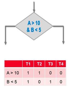Bild 4: Beispiel einer einfachen Verzweigung. Hier schreibt der Entwickler typischerweise 2 Tests, die einmal den Weg links und einmal rechts gehen. Damit wird 100% Codeabdeckung erreicht; aber um die Verzweigung funktional gut zu testen, sind mindestens 14 Testfälle notwendig. Bild 4: Beispiel einer einfachen Verzweigung. Hier schreibt der Entwickler typischerweise 2 Tests, die einmal den Weg links und einmal rechts gehen. Damit wird 100% Codeabdeckung erreicht; aber um die Verzweigung funktional gut zu testen, sind mindestens 14 Testfälle notwendig.