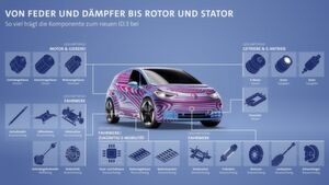 Eine Vielzahl an Bauteilen und Komponenten liefert die Volkswagen Group Components zur Fertigung des ID.3 nach Zwickau (Zum Vergrößern auf das Bild klicken). Eine Vielzahl an Bauteilen und Komponenten liefert die Volkswagen Group Components zur Fertigung des ID.3 nach Zwickau (Zum Vergrößern auf das Bild klicken).