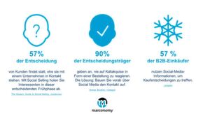 Beim Social Selling geht es darum, das eigene soziale Netzwerk zu nutzen, um die richtigen Interessenten zu finden, vertrauenswürdige Beziehungen aufzubauen und schließlich die Verkaufsziele zu erreichen. Beim Social Selling geht es darum, das eigene soziale Netzwerk zu nutzen, um die richtigen Interessenten zu finden, vertrauenswürdige Beziehungen aufzubauen und schließlich die Verkaufsziele zu erreichen.