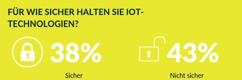 Insgesamt 43 Prozent der befragten Europäer halten die aktuell verfügbaren IoT-Angebote für unsicher. Insgesamt 43 Prozent der befragten Europäer halten die aktuell verfügbaren IoT-Angebote für unsicher.